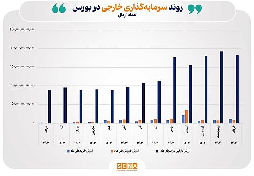 ارزش دارایی سرمایه‌گذاران خارجی در پایان خرداد به ۱۸ همت رسید