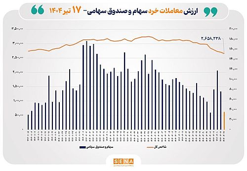 ارزش معاملات خرد سهام در پایان مبادلات امروز ۳.۵ همت شد