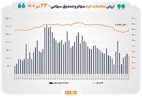 ارزش معاملات خرد سهام در پایان مبادلات امروز به مرز ۷ همت نزدیک شد