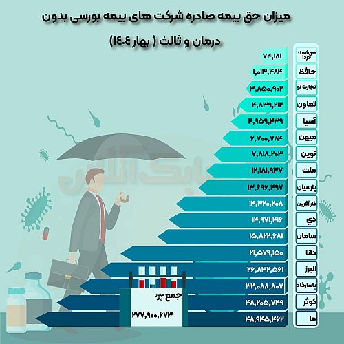 «بیمه ما» و « بیمه کوثر» در صدر فروش، خارج از درمان و ثالث + جدول