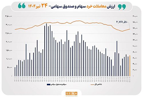 ارزش معاملات خرد سهام در پایان مبادلات امروز به مرز ۷ همت رسید