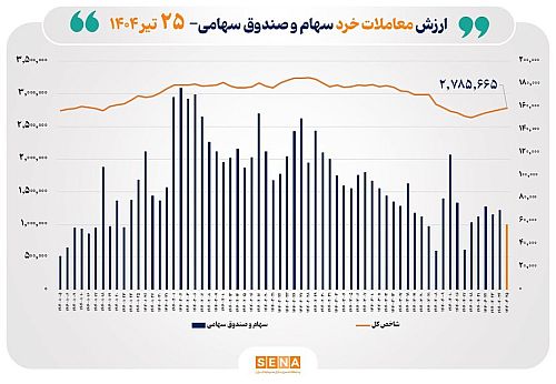ارزش معاملات خرد سهام در پایان مبادلات امروز به مرز ۶ همت نزدیک شد