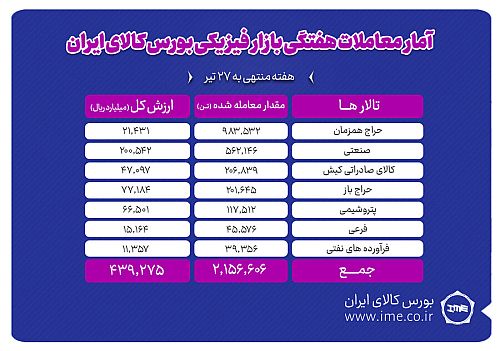 معامله ۲ میلیون و ۱۵۶ هزار تن محصول در بورس کالا