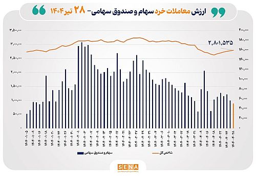 ارزش معاملات خرد سهام در پایان مبادلات امروز از مرز ۵ همت عبور کرد