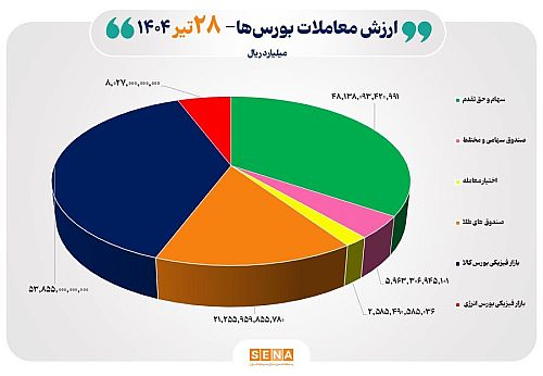 ۱۴ هزار میلیارد تومان مبادله اوراق بهادار و کالا در ۴ بورس ایران