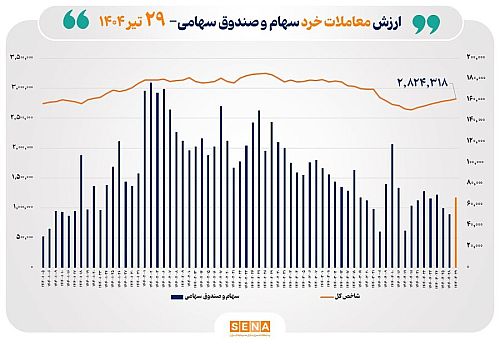 ارزش معاملات خرد سهام در پایان مبادلات امروز به مرز ۷ همت نزدیک شد