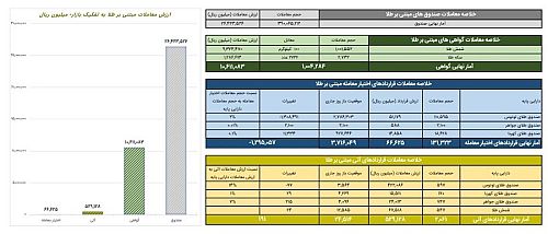 ارزش معاملات گواهی سپرده طلا یک همت شد