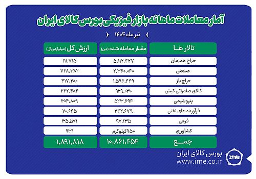 دادوستد ۱۰ میلیون و ۸۶۱ هزار تن محصول در بورس کالا
