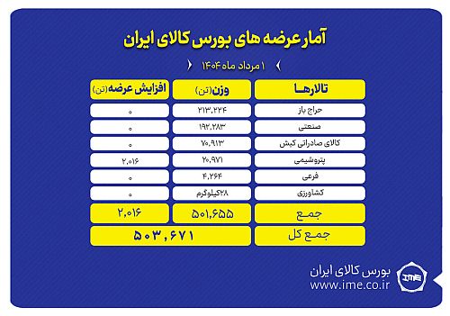 عرضه ۵۰۳ هزار تن انواع محصول در بورس کالا