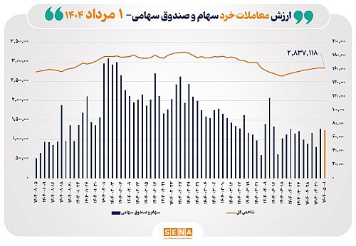 ارزش معاملات خرد سهام در پایان مبادلات امروز از مرز ۷ همت عبور کرد