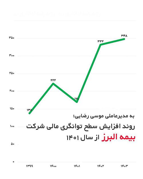 روند چشمگیر سطح توانگری مالی بیمه البرز در سه سال اخیر 