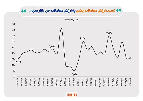 کارنامه بازار آپشن در آخرین هفته تیر ماه