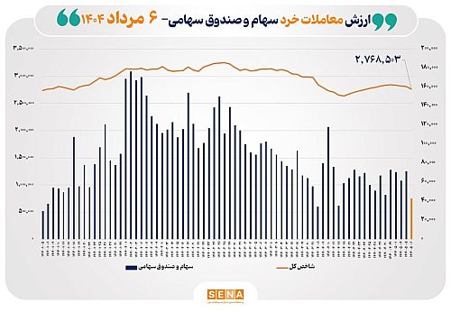 ارزش معاملات خرد سهام در پایان مبادلات امروز از مرز ۴ همت عبور کرد