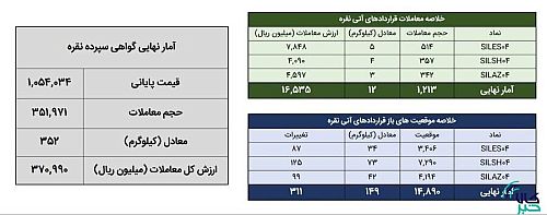 معامله ۳۶۴ کیلوگرم شمش نقره در بورس کالا