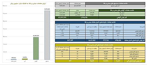 ارزش معاملات گواهی سپرده طلا از ۱.۴ همت گذشت