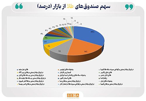 خالص ارزش دارایی‌های صندوق‌های طلا از ۱۷۷ همت فراتر رفت