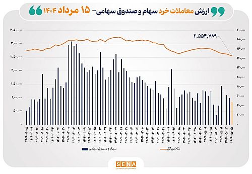 ارزش معاملات خرد سهام در پایان مبادلات امروز به مرز ۵ همت نزدیک شد