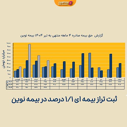 شرکت بیمه نوین از عملکرد خود در ۴ ماهه گزارش ارائه کرد