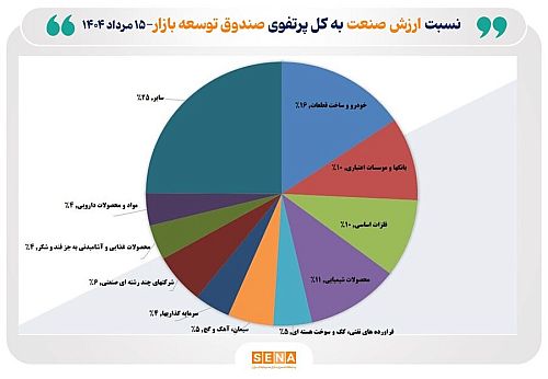 ورود صندوق توسعه بازار سرمایه به صنایع کوچک بازار
