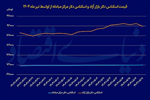 عقب‌نشینی اول هفته دلار