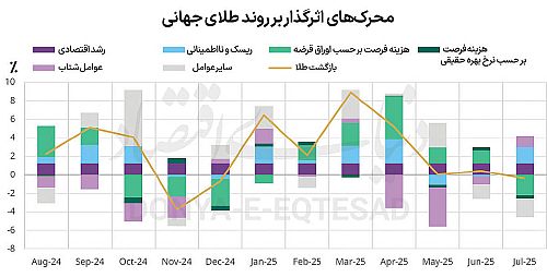 شارژ فلز زرد با ریسک