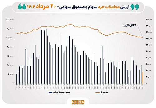 ارزش معاملات خرد سهام در پایان مبادلات امروز به مرز ۴ همت نزدیک شد