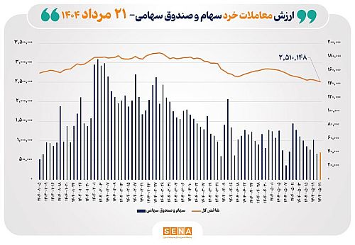 ارزش معاملات خرد سهام در پایان مبادلات امروز ۴ همت شد