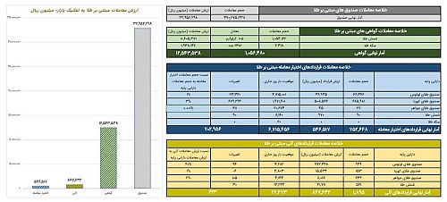 ارزش معاملات صندوق‌های طلا به ۳.۳ همت رسید