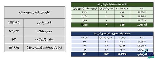 معامله ۱۱۰ کیلوگرم شمش نقره در بورس کالا