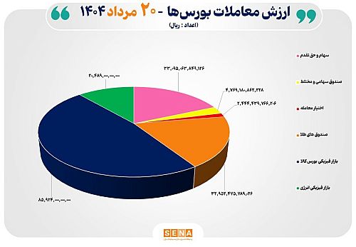 ۱۸ هزار میلیارد تومان مبادله اوراق بهادار و کالا در ۴ بورس ایران