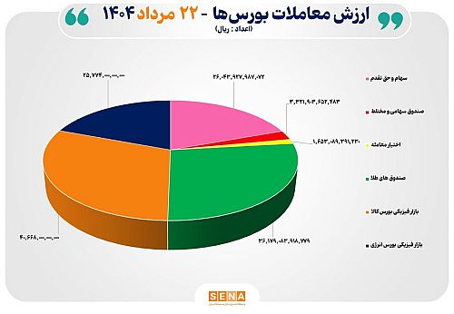 ۱۳ هزار میلیارد تومان مبادله اوراق بهادار و کالا در ۴ بورس ایران