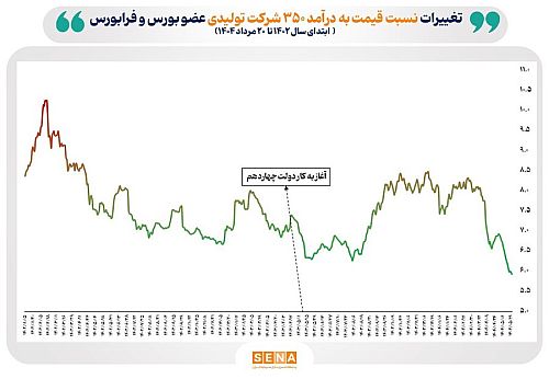 میانگین P/E بازار سهام در مرداد امسال به محدوده کم‌تر از ۶ رسید 