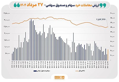 ارزش معاملات خرد سهام در پایان مبادلات امروز به مرز ۵ همت نزدیک شد