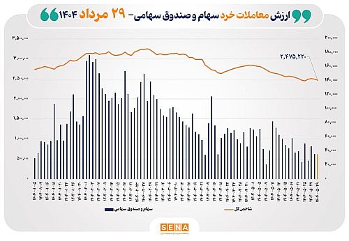 ارزش معاملات خرد سهام در پایان مبادلات امروز از مرز ۳.۵ همت عبور کرد