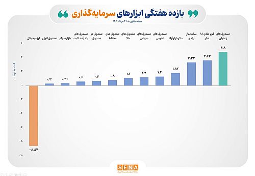 بازده تمام ابزارهای سرمایه گذاری بورسی در هفته پایانی مردادماه مثبت شد