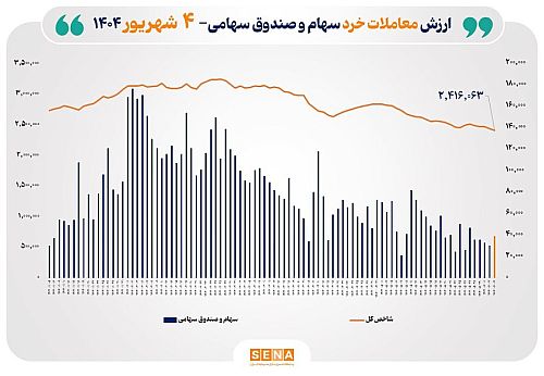 ارزش معاملات خرد سهام در پایان مبادلات امروز به محدوده ۴ همت رسید