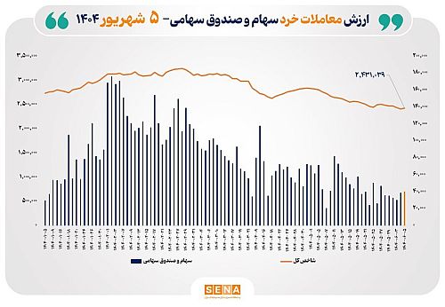 ارزش معاملات خرد سهام در پایان مبادلات امروز از مرز ۴ همت عبور کرد