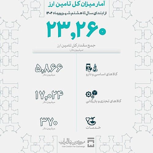  میزان تامین ارز واردات امسال به 23.2 میلیارد دلار رسید