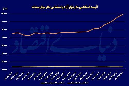 طلای ۱۸‌عیار باز هم رکورد زد 