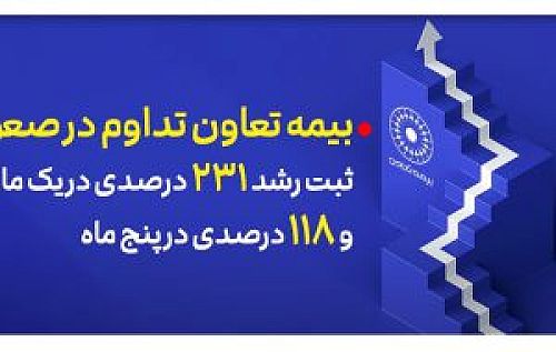 بیمه تعاون تداوم در صعود؛ ثبت رشد ۲۳۱ درصدی در یک ماه و ۱۱۸ درصدی در پنج ماه