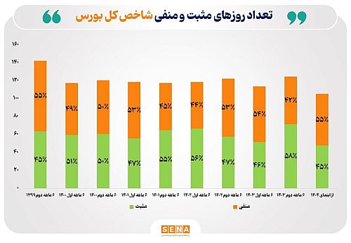 تعادل همیشگی میان روزهای سبز و قرمز