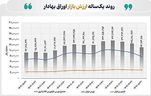 رشد ۲۰ درصدی ارزش بازار اوراق بهادار ایران؛ عبور از مرز ۱۱ هزار همت در مرداد
