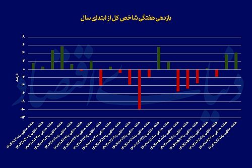 منوی رونق بورسی