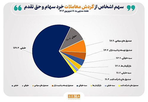 تعداد سهام‌داران فعال بورس در هفته گذشته از مرز ۱۷۰ هزار کد فراتر رفت
