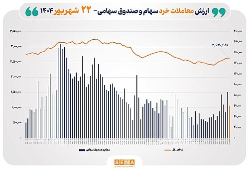 ارزش معاملات خرد سهام در پایان مبادلات امروز از مرز ۶ همت عبور کرد