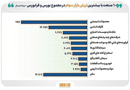 معرفی ۱۰ صنعت بزرگ بورس و فرابورس در میانه تابستان ۱۴۰۴