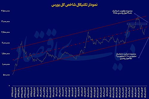۹ روز صعود پی‌درپی بورس