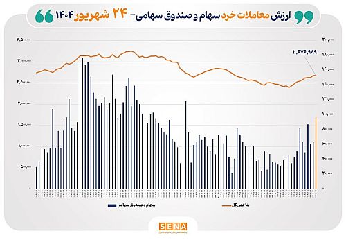 ارزش معاملات خرد سهام در پایان مبادلات امروز به مرز ۱۰ همت نزدیک شد