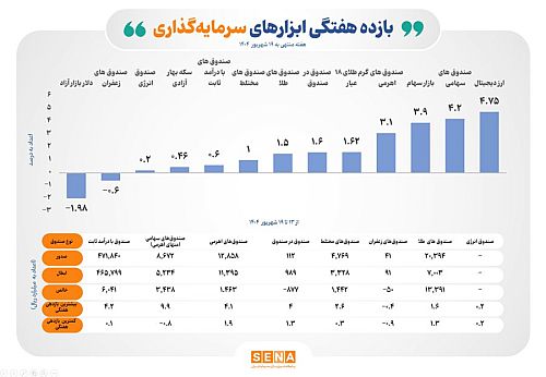 بازده مثبت ۸ ابزار سرمایه‌گذاری بورس، در هفته سوم شهریور