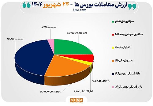۲۶ هزار میلیارد تومان مبادله اوراق بهادار و کالا در ۴ بورس ایران